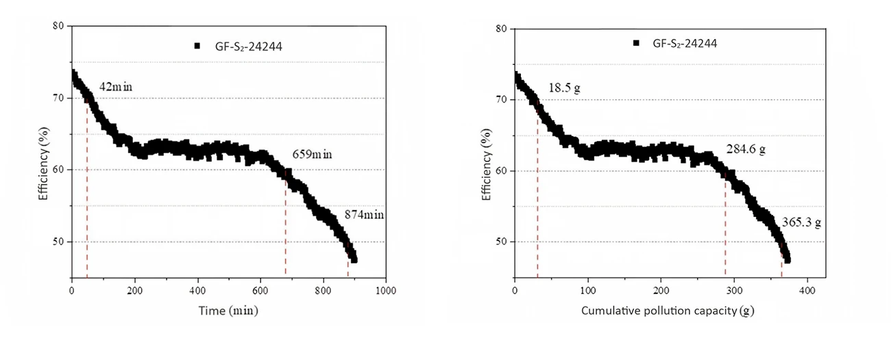 Activated Carbon Pollutant capacity test