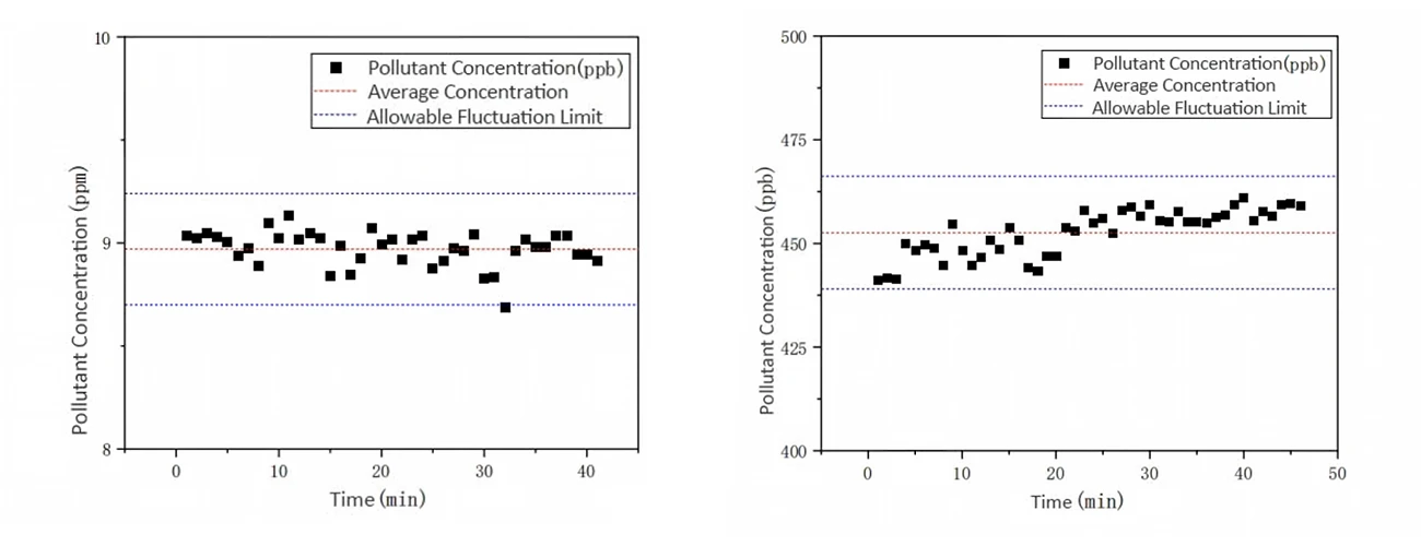 Activated Carbon Upstream concentration stability test