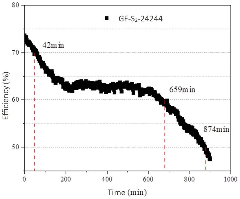 Pollutant capacity test -efficiency over time