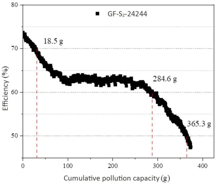 Pollutant capacity test -efficiency varies with pollutant capacity