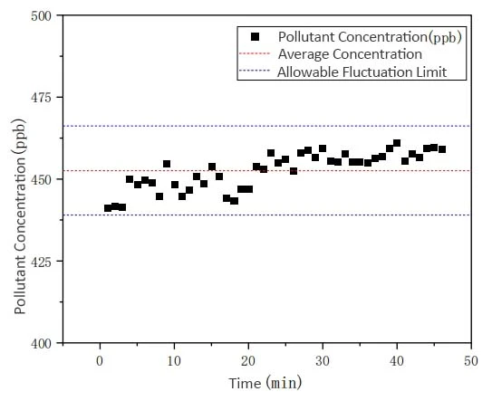 Upstream concentration stability - initial efficiency test